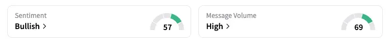IMAX’s Sentiment Meter and Message Volume as of 01:45 p.m. ET on July 15, 2025 | Source: Stocktwits