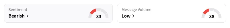 HPE’s Sentiment Meter and Message Volume as of 11:30 a.m. ET on July 16, 2025 | Source: Stocktwits