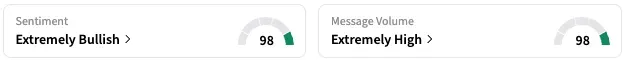 VLCN's Sentiment Meter and Message Volume as of 1:40 p.m. ET on July 17, 2025 | Source: Stocktwits