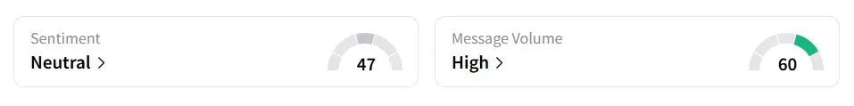 DELL’s Sentiment Meter and Message Volume as of 01.45 p.m. ET on July 18, 2025 | Source: Stocktwits