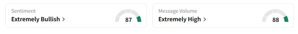GAME’s Sentiment Meter and Message Volume as of 01.50 p.m. ET on July 21, 2025 | Source: Stocktwits