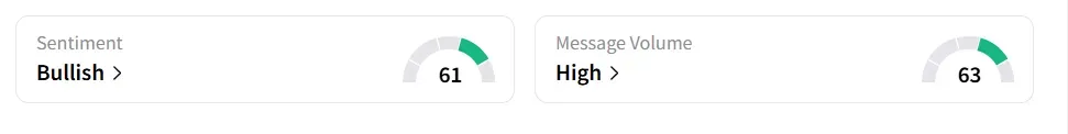 PANW’s Sentiment Meter and Message Volume as of 07.15 a.m. ET on July 22, 2025 | Source: Stocktwits