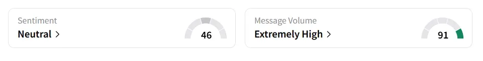 SAP’s Sentiment Meter and Message Volume as of 07.30 a.m. ET on July 23, 2025 | Source: Stocktwits