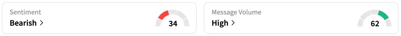 MULN's Sentiment Meter and Message Volume as of 1:15 p.m. ET on July 24, 2025 | Source: Stocktwits
