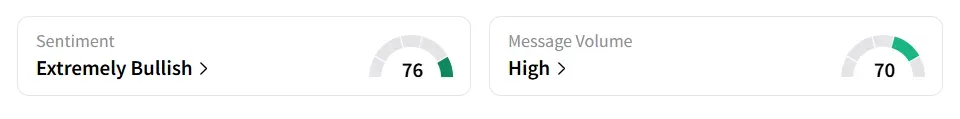 MVIS’s Sentiment Meter and Message Volume as of 12:00 p.m. ET on July 28, 2025 | Source: Stocktwits