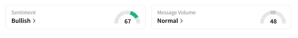 WBD’s Sentiment Meter and Message Volume as of 01:45 p.m. ET on July 28, 2025 | Source: Stocktwits