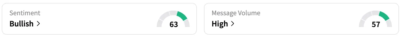 GILD's Sentiment Meter and Message Volume as of 2:25 p.m. ET on July 28, 2025 | Source: Stocktwits