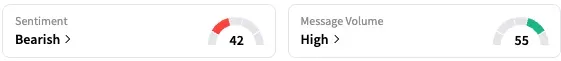 MRK's Sentiment Meter and Message Volume as of 8:35 a.m. ET on July 29, 2025 | Source: Stocktwits
