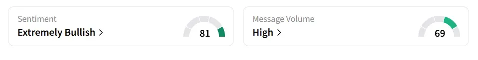 META’s Sentiment Meter and Message Volume as of 11:40 a.m. ET on July 30, 2025 | Source: Stocktwits