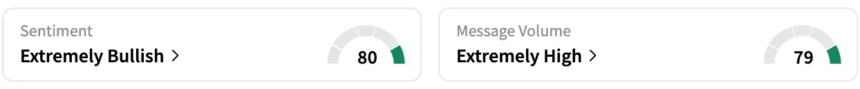 REPL's Sentiment Meter and Message Volume as of 12:30 p.m. ET on July 30, 2025 | Source: Stocktwits