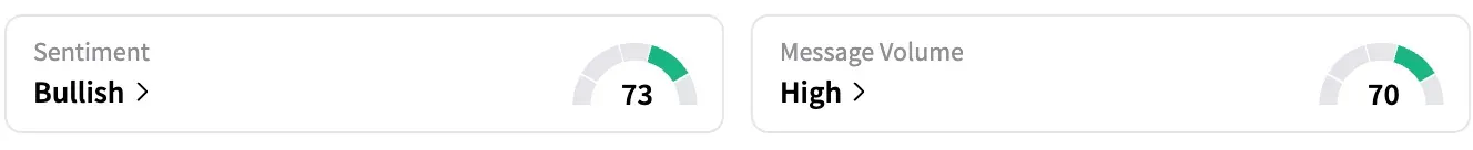 Ford's Sentiment Meter and Message Volume as of 1:05 p.m. ET on July 31, 2025 | Source: Stocktwits