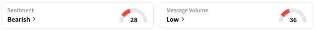 MRNA's Sentiment Meter and Message Volume as of 9:38 a.m. ET on July 31, 2025 | Source: Stocktwits