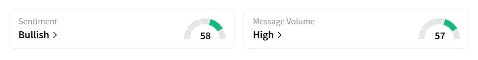 CETX’s Sentiment Meter and Message Volume as of 12:00 p.m. ET on Aug. 1, 2025 | Source: Stocktwits