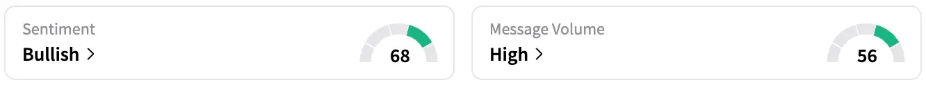 INCY's Sentiment Meter and Message Volume as of 2:25 p.m. ET on Aug. 1, 2025 | Source: Stocktwits