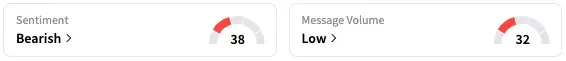 ZK's Sentiment Meter and Message Volume as of 7:11 a.m. ET on Aug. 1, 2025 | Source: Stocktwits