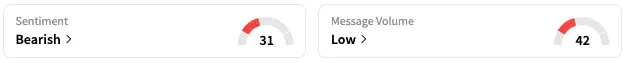 JOBY's Sentiment Meter and Message Volume as of 9:50 a.m. ET on Aug. 1, 2025 | Source: Stocktwits
