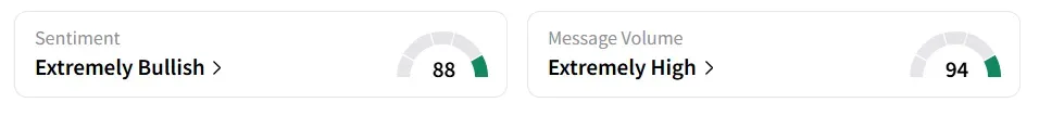 VERB’s Sentiment Meter and Message Volume as of 12:10 p.m. ET on Aug. 4, 2025 | Source: Stocktwits