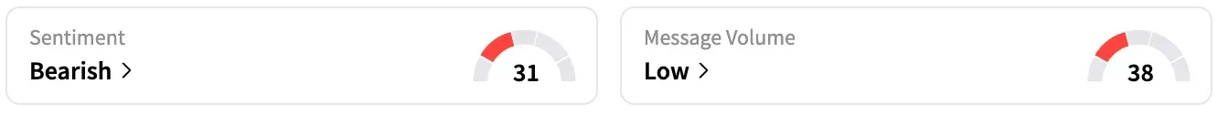 RIVN's Sentiment Meter and Message Volume as of 12:24 p.m. ET on Aug. 4, 2025 | Source: Stocktwits