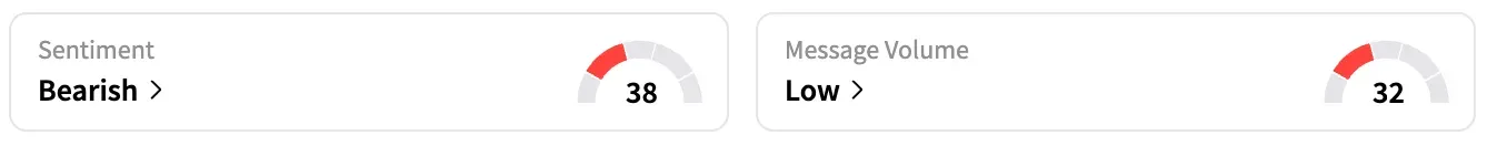 GM's Sentiment Meter and Message Volume as of 2:00 p.m. ET on Aug. 4, 2025 | Source: Stocktwits