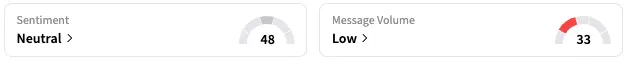 TSLA's Sentiment Meter and Message Volume as of 8:15 a.m. ET on Aug. 4, 2025 | Source: Stocktwits