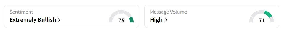 CAT’s Sentiment Meter and Message Volume as of 11:00 a.m. ET on Aug. 5, 2025 | Source: Stocktwits