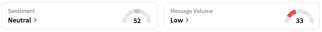 TSLA's Sentiment Meter and Message Volume as of 10:09 a.m. ET on Aug. 5, 2025 | Source: Stocktwits