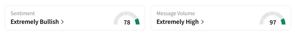 AUUD’s Sentiment Meter and Message Volume as of 07:00 a.m. ET on Aug. 6, 2025 | Source: Stocktwits