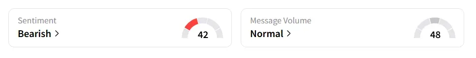 INTC’s Sentiment Meter and Message Volume as of 08:10 a.m. ET on Aug. 6, 2025 | Source: Stocktwits
