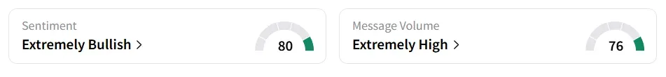 SMCI’s Sentiment Meter and Message Volume as of 01:00 p.m. ET on Aug. 6, 2025 | Source: Stocktwits