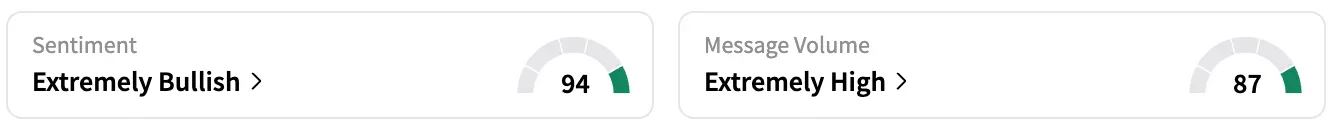 AMZN's Sentiment Meter and Message Volume as of 2:15 p.m. ET on Aug. 6, 2025 | Source: Stocktwits