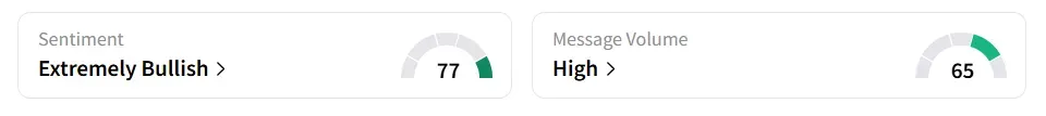 DDOG’s Sentiment Meter and Message Volume as of 01:40 p.m. ET on Aug. 7, 2025 | Source: Stocktwits