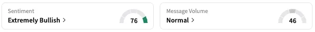 SRPT's Sentiment Meter and Message Volume as of 11:15 a.m. ET on Aug. 7, 2025 | Source: Stocktwits