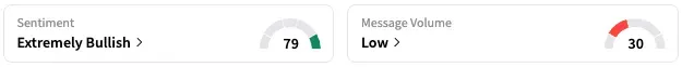 TSLA's Sentiment Meter and Message Volume as of 11:38 a.m. ET on Aug. 8, 2025 | Source: Stocktwits