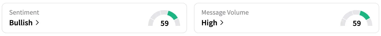ANIP's Sentiment Meter and Message Volume as of 12:35 p.m. ET on Aug. 8, 2025 | Source: Stocktwits
