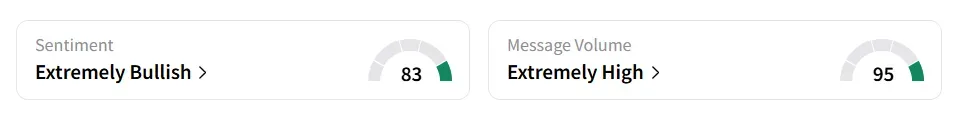 MNDY’s Sentiment Meter and Message Volume as of 08:50 a.m. ET on Aug. 11, 2025 | Source: Stocktwits