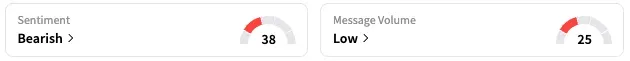 JOBY's Sentiment Meter and Message Volume as of 9:50 a.m. ET on Aug. 15, 2025 | Source: Stocktwits
