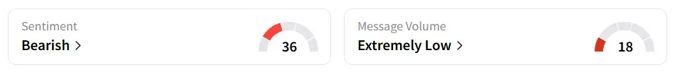 GOOGL’s Sentiment Meter and Message Volume as of 11:00 a.m. ET on Aug. 18, 2025 | Source: Stocktwits
