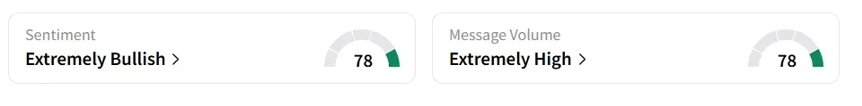 BTDR’s Sentiment Meter and Message Volume as of 01:15 p.m. ET on Aug. 18, 2025 | Source: Stocktwits
