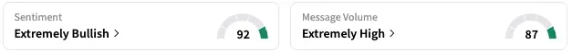 VTAK's Sentiment Meter and Message Volume as of 12:40 p.m. ET on Aug. 18, 2025 | Source: Stocktwits