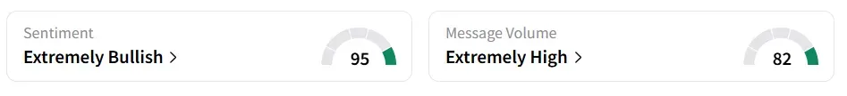INTC’s Sentiment Meter and Message Volume as of 08:00 a.m. ET on Aug. 19, 2025 | Source: Stocktwits
