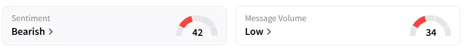 NVDA’s Sentiment Meter and Message Volume as of 09:40 a.m. ET on Aug. 19, 2025 | Source: Stocktwits