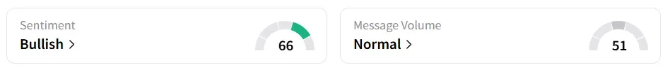 ORCL’s Sentiment Meter and Message Volume as of 12:45 p.m. ET on Aug. 19, 2025 | Source: Stocktwits