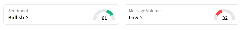 C’s Sentiment Meter and Message Volume as of 10:35 a.m. ET on Aug. 20, 2025 | Source: Stocktwits