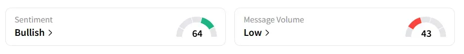 NVDA’s Sentiment Meter and Message Volume as of 01:40 p.m. ET on Aug. 20, 2025 | Source: Stocktwits