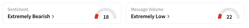 AAPL’s Sentiment Meter and Message Volume as of 11:45 a.m. ET on Aug.21, 2025 | Source: Stocktwits