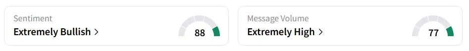 BIDU’s Sentiment Meter and Message Volume as of 01:10 p.m. ET on Aug.21, 2025 | Source: Stocktwits