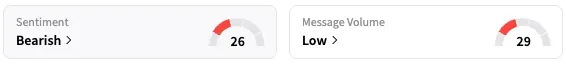 TSLA's Sentiment Meter and Message Volume as of 11:44 a.m. ET on Aug. 21, 2025 | Source: Stocktwits