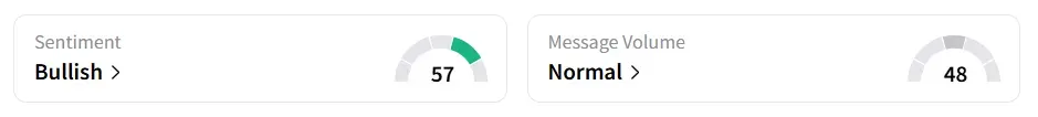 NVDA’s Sentiment Meter and Message Volume as of 07:15 a.m. ET on Aug.22, 2025 | Source: Stocktwits
