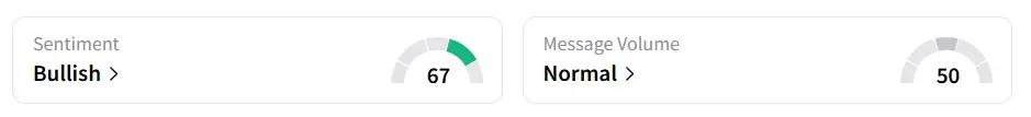 TSM’s Sentiment Meter and Message Volume as of 08:15 a.m. ET on Aug.21, 2025 | Source: Stocktwits