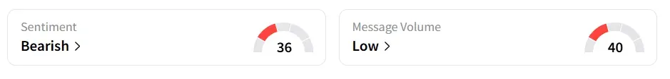 BA’s Sentiment Meter and Message Volume as of 10:45 a.m. ET on Aug.22, 2025 | Source: Stocktwits